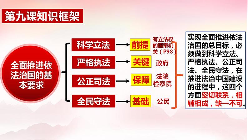 9.1科学立法课件-2023-2024学年高中政治统编版必修三政治与法治 (1)第2页