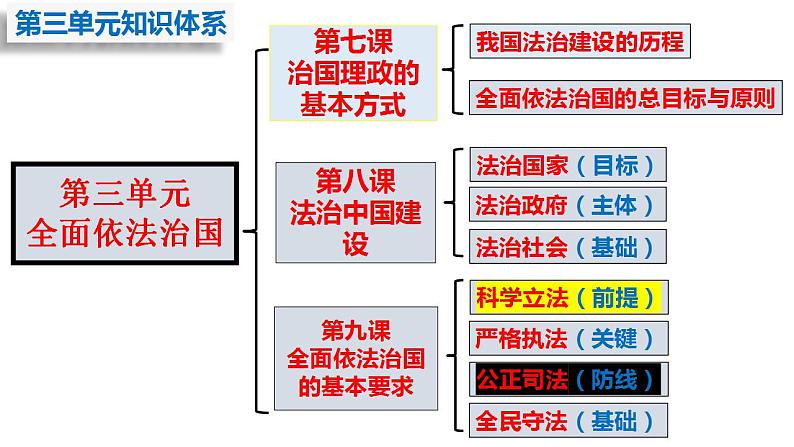 9.1科学立法课件-2023-2024学年高中政治统编版必修三政治与法治第1页