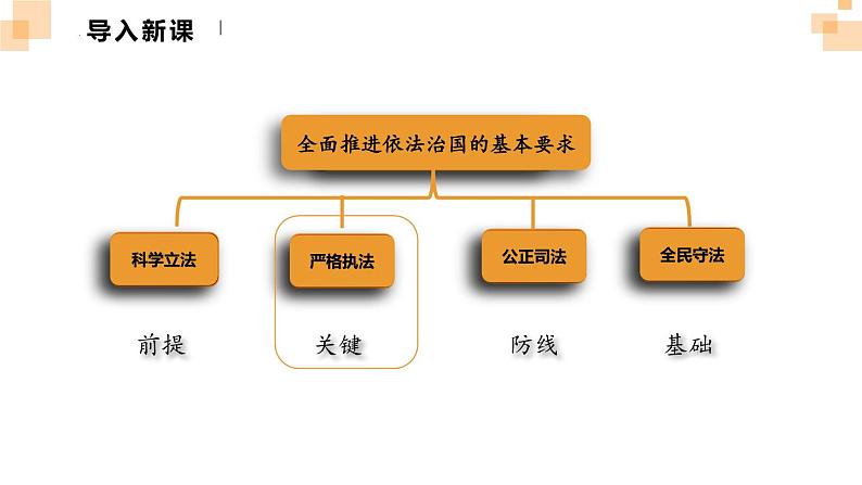 9.2严格执法课件-2023-2024学年高中政治统编版必修三政治与法治第3页