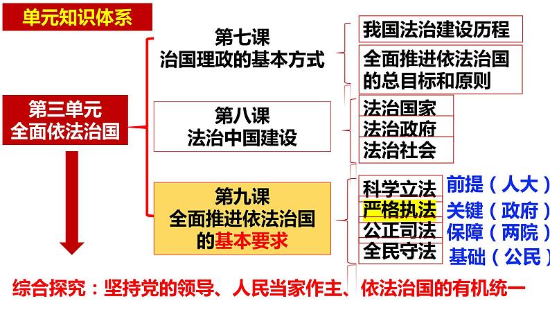 9.2严格执法课件-2023-2024学年高中政治统编版必修三政治与法治第3页