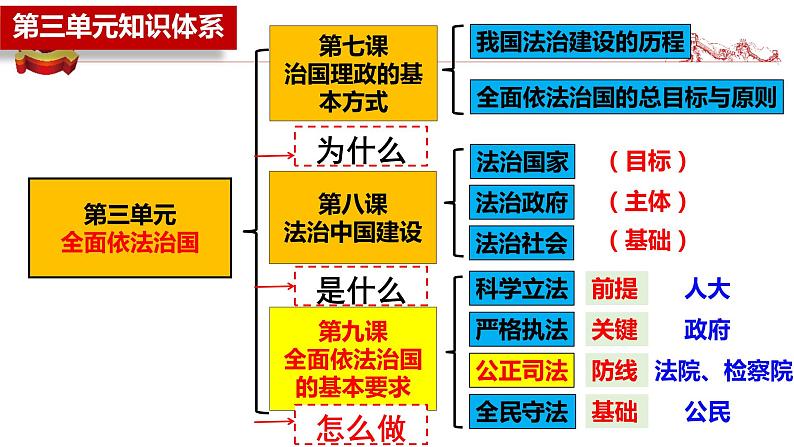 9.3 公正司法 课件 高中政治必修 3 政治与法治 统编版02