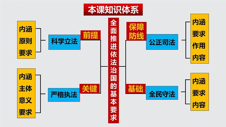 9.3 公正司法 课件 高中政治必修 3 政治与法治 统编版03