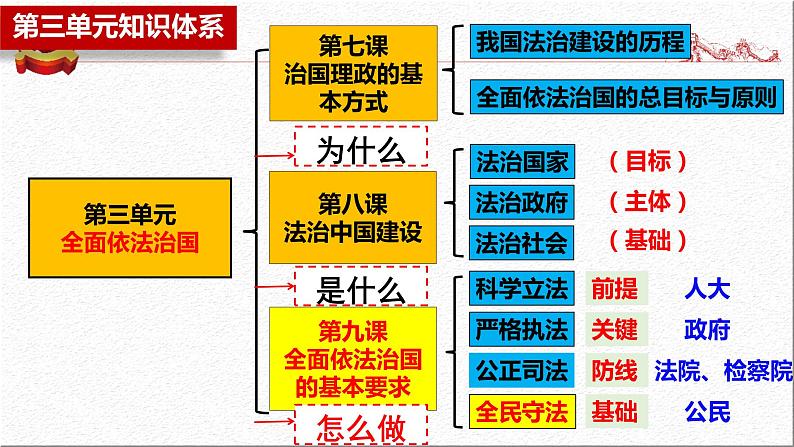 9.4 全民守法 课件 高中政治必修 3 政治与法治 统编版 (2)第2页