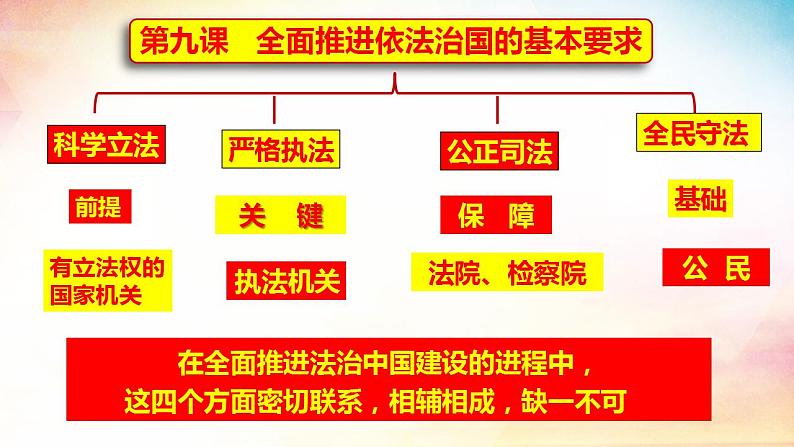 9.4 全民守法 课件 高中政治必修 3 政治与法治 统编版01