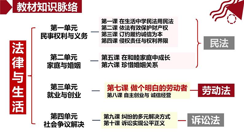 7.1 立足职场有法宝 课件 高中政治选择性必修2  法律与生活  统编版01