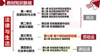 高中政治 (道德与法治)人教统编版选择性必修2 法律与生活立足职场有法宝课堂教学ppt课件
