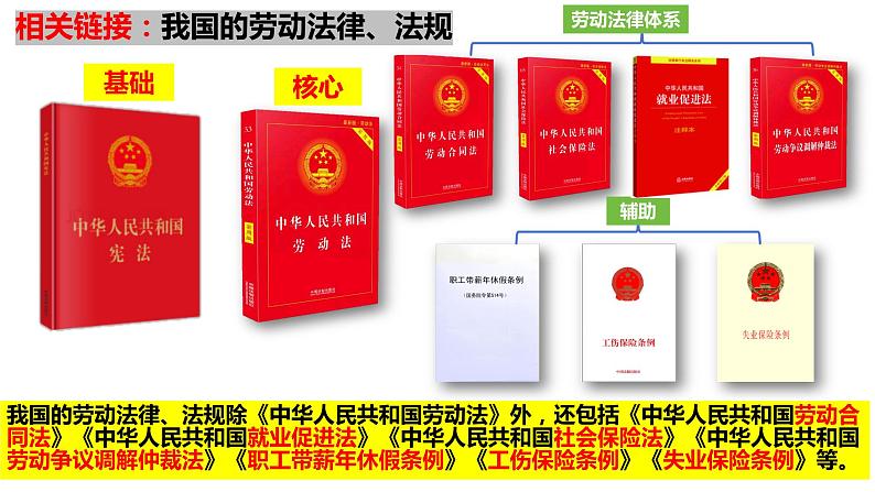 7.1立足职场有法宝课件-2023-2024学年高中政治统编版选择性必修二法律与生活第6页