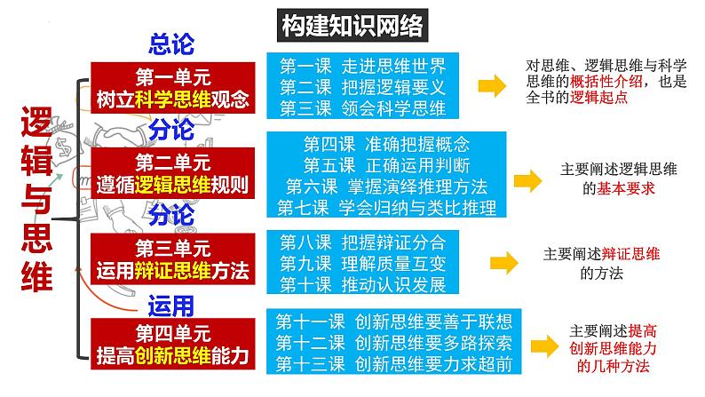 1.1 思维的含义与特征  课件 高中政治选择性必修3逻辑与思维 统编版01