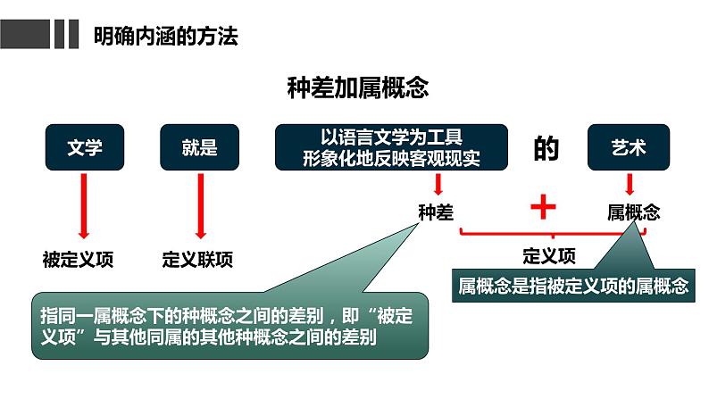 4.2  明确概念的方法  课件 高中政治选择性必修3逻辑与思维 统编版第6页