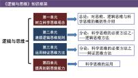 高中人教统编版第二单元 遵循逻辑思维规则第五课 正确运用判断判断的概述教课内容课件ppt