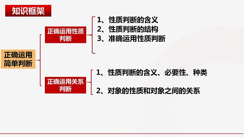 5.2正确运用简单判断(最新课件）-2023-2024学年高中政治统编版选择性必修三逻辑与思维第2页