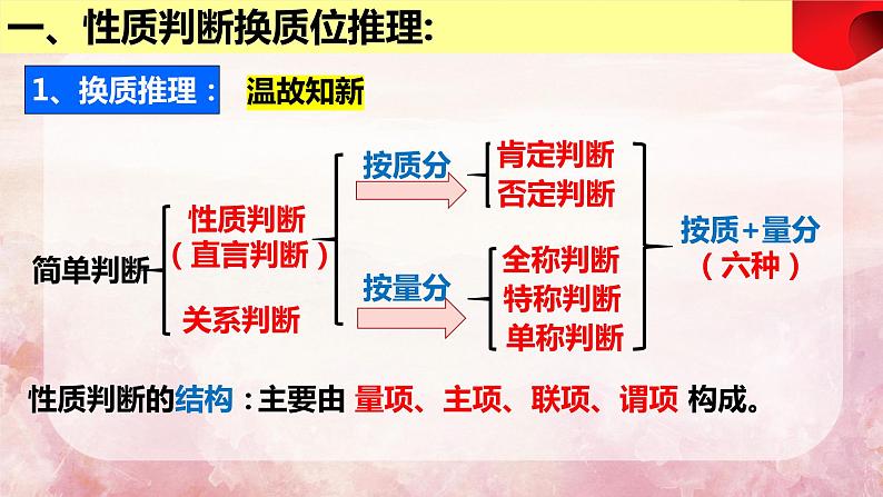 6.2  简单判断的演绎推理方法  课件 高中政治选择性必修3逻辑与思维 统编版07