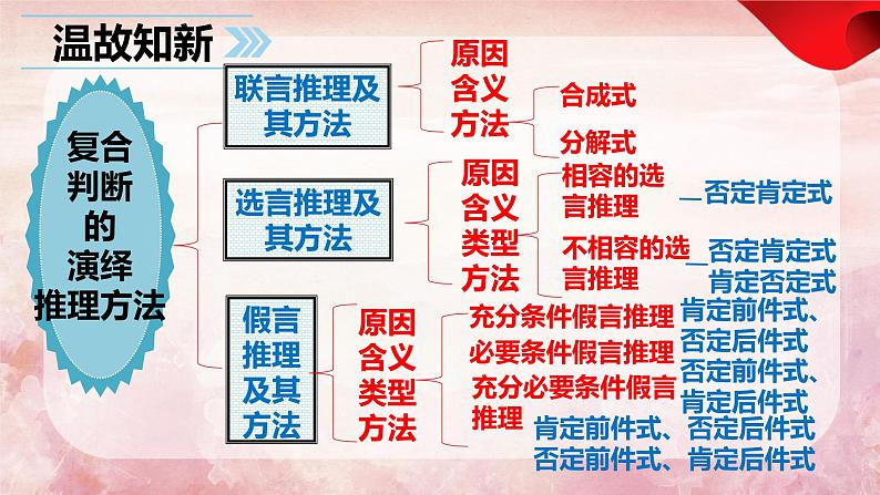 7.1  归纳推理及其方法  课件 高中政治选择性必修3逻辑与思维 统编版01