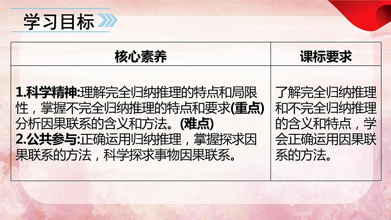 7.1  归纳推理及其方法  课件 高中政治选择性必修3逻辑与思维 统编版04