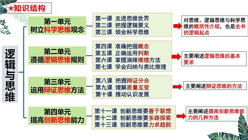 8.1 辩证思维的含义与特征  课件 高中政治选择性必修3逻辑与思维 统编版01