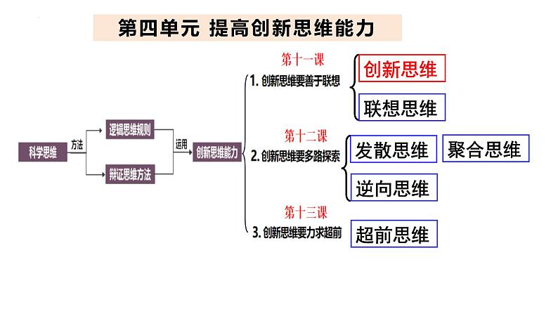 11.1 创新思维的含义与特征定  课件 高中政治选择性必修3逻辑与思维 统编版02