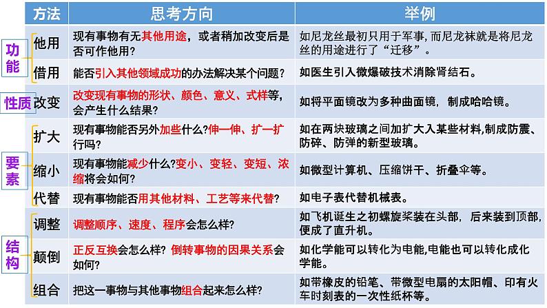 12.1 发散思维与聚合思维的方法  课件 高中政治选择性必修3逻辑与思维 统编版第8页