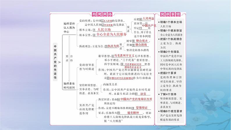 2025届高考政治一轮总复习必修3第一单元中国共产党的领导第二课中国共产党的先进性课件第4页