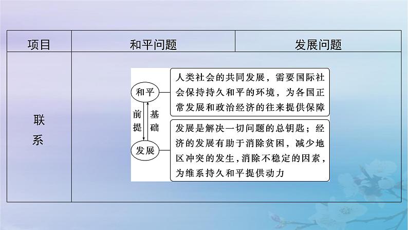 2025届高考政治一轮总复习选择性必修1第二单元世界多极化第四课和平与发展课件07