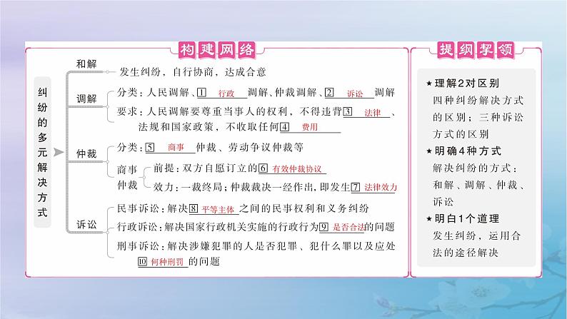 2025届高考政治一轮总复习选择性必修2第四单元社会争议解决第九课纠纷的多元解决方式课件04