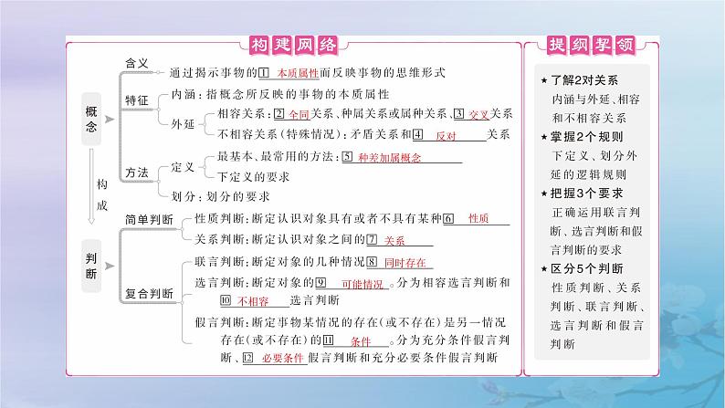 2025届高考政治一轮总复习选择性必修3第二单元遵循逻辑思维规则第1课时概念判断课件04