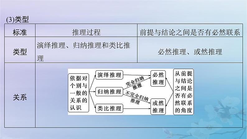 2025届高考政治一轮总复习选择性必修3第二单元遵循逻辑思维规则第2课时推理课件07