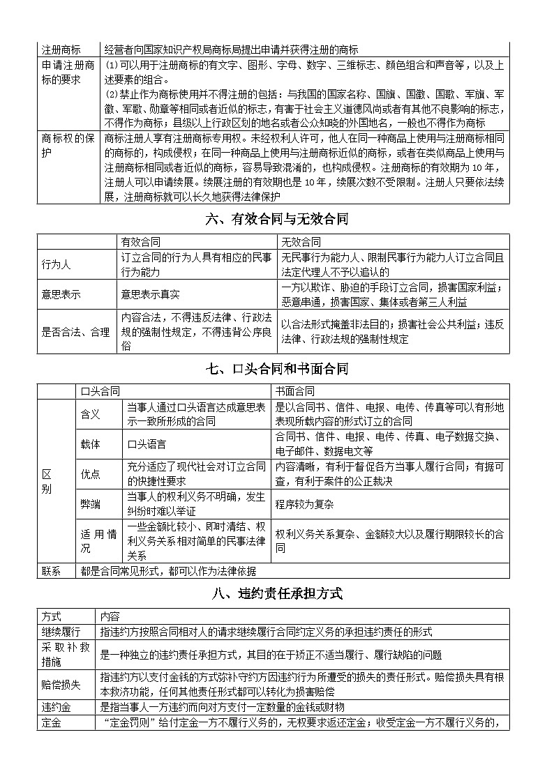 高中政治部编版选择性必修二《法律与生活》必记知识点（共33组）第3页