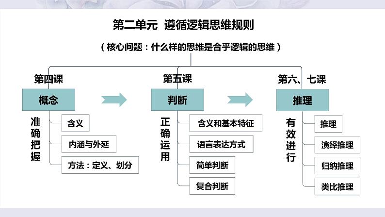 6.1推理与演绎推理概述课件-2023-2024高中政治统编版选择性必修3第2页