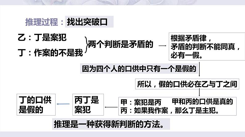 6.1推理与演绎推理概述课件-2023-2024高中政治统编版选择性必修3第8页