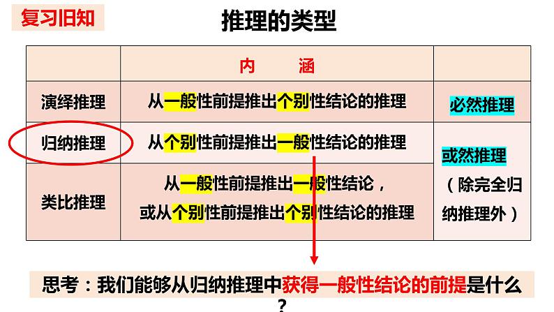 7.1归纳推理及其方法课件-2023-2024学年高中政治统编版选择性必修三04