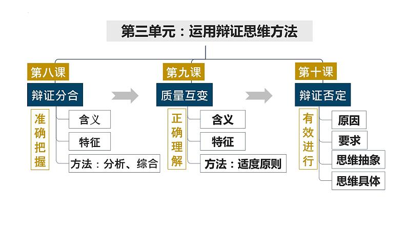 8.1 辩证思维的含义与特征 课件-2023-2024学年高中政治统编版选择性必修3第1页