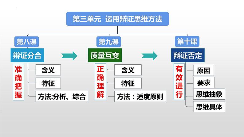 8.1辩证思维的含义与特征课件——2023-2024学年高中政治统编版选择性必修3第1页