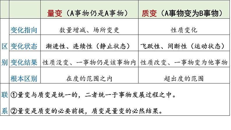 9.1 认识质量互变规律+课件-2023-2024学年高中政治统编版选择性必修308