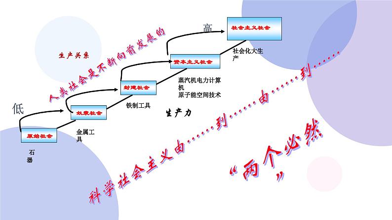 2024-2025学年度统编版高中政治必修一2.1 《新民主主义革命的胜利》课件05