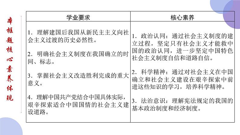 2024-2025学年度统编版高中政治必修一2.2 《社会主义制度在中国的确立》课件02