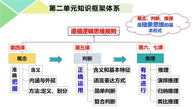 第7课++归纳推理与类比推理+（课件）-2025年高考政治一轮复习选择性必修3逻辑与思维第5页