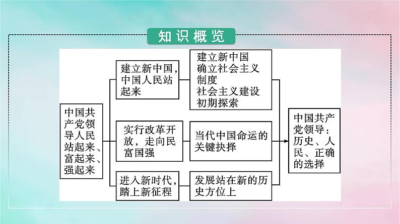 新教材2024年高中政治第1单元中国共产党的领导第1课第2框中国共产党领导人民站起来富起来强起来课件部编版必修303