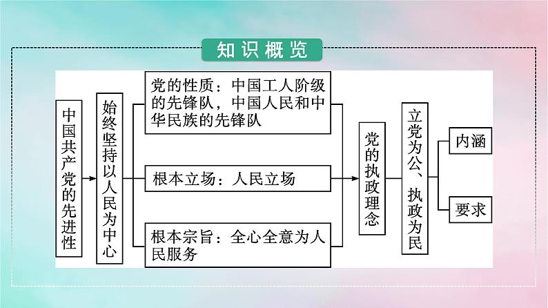 新教材2024年高中政治第1单元中国共产党的领导第2课第1框始终坚持以人民为中心课件部编版必修304