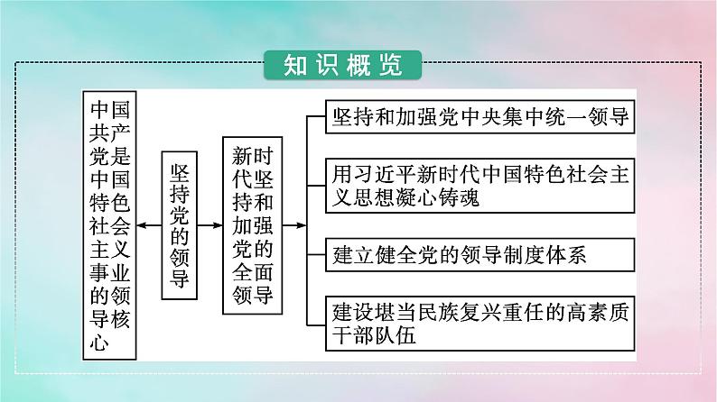 新教材2024年高中政治第1单元中国共产党的领导第3课第1框坚持党的领导课件部编版必修303