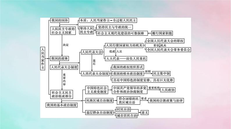 新教材2024年高中政治第2单元人民当家作主单元核心知识整合课件部编版必修302