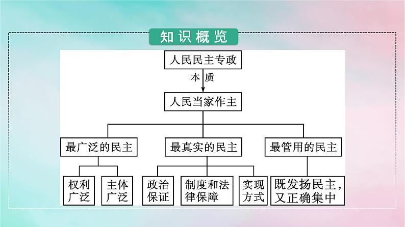 新教材2024年高中政治第2单元人民当家作主第4课第1框人民民主专政的本质：人民当家作主课件部编版必修303