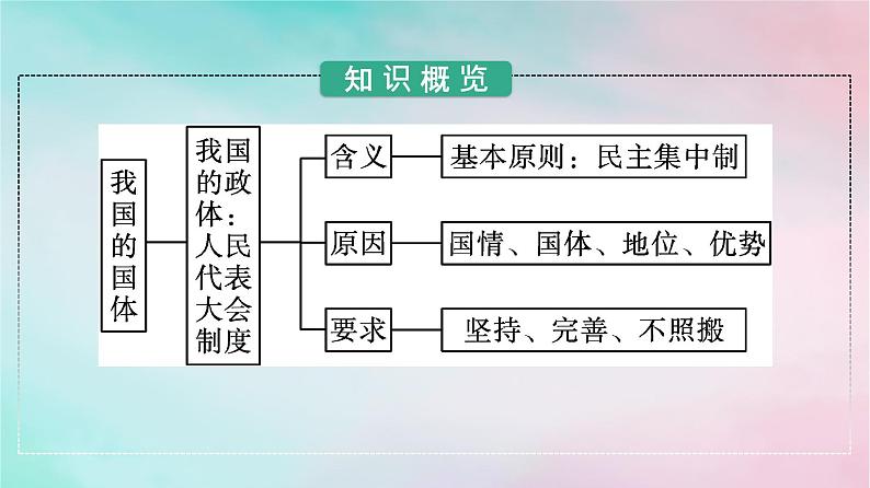 新教材2024年高中政治第2单元人民当家作主第5课第2框人民代表大会制度：我国的根本政治制度课件部编版必修3第3页