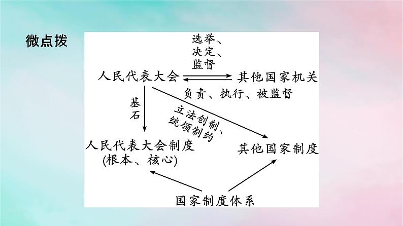 新教材2024年高中政治第2单元人民当家作主第5课第2框人民代表大会制度：我国的根本政治制度课件部编版必修3第6页
