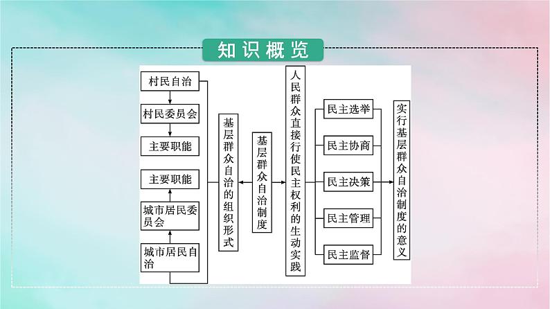 新教材2024年高中政治第2单元人民当家作主第6课第3框基层群众自治制度课件部编版必修303