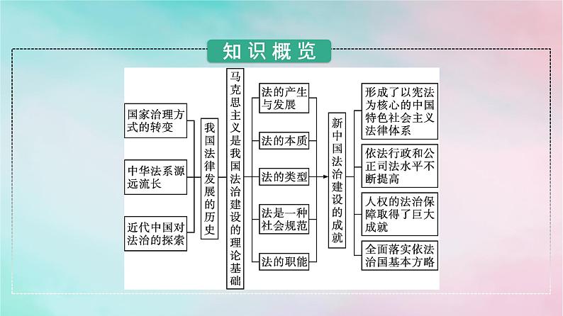 新教材2024年高中政治第3单元全面依法治国第7课第1框我国法治建设的历程课件部编版必修303