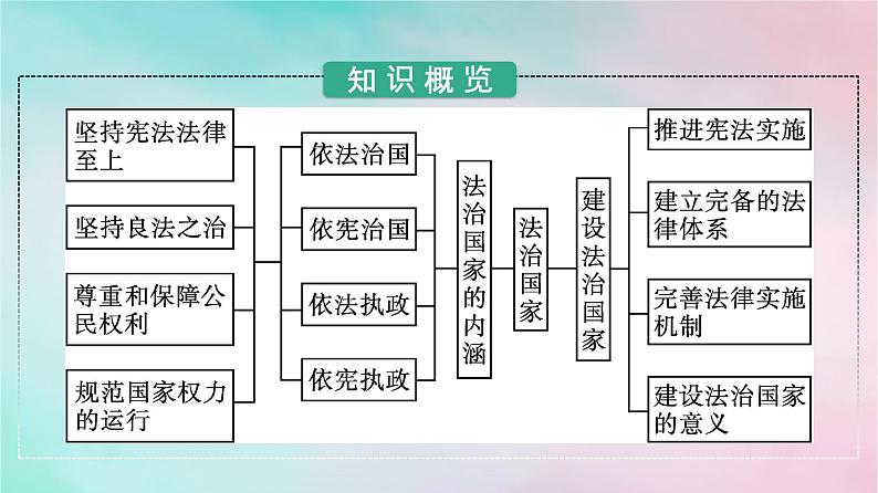 新教材2024年高中政治第3单元全面依法治国第8课第1框法治国家课件部编版必修303