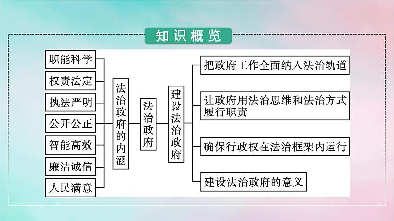 新教材2024年高中政治第3单元全面依法治国第8课第2框法治政府课件部编版必修3第3页