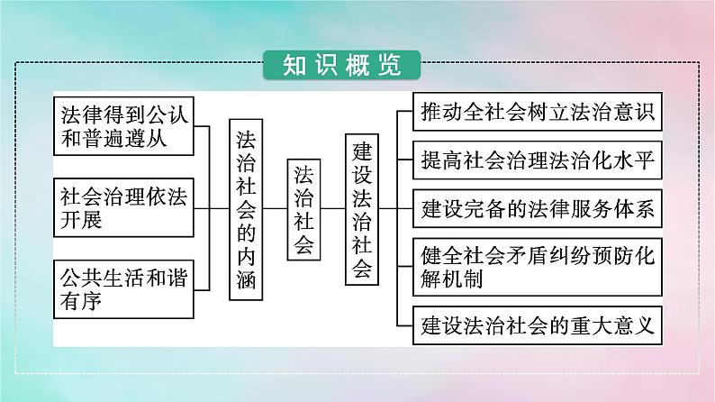 新教材2024年高中政治第3单元全面依法治国第8课第3框法治社会课件部编版必修3第3页