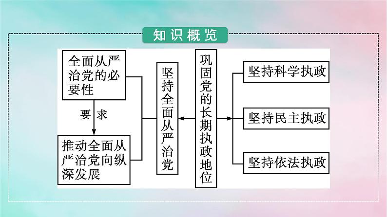 新教材2024年高中政治第1单元中国共产党的领导第3课第2框巩固党的长期执政地位课件部编版必修304