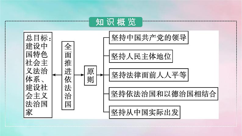 新教材2024年高中政治第3单元全面依法治国第7课第2框全面推进依法治国的总目标与原则课件部编版必修3第4页